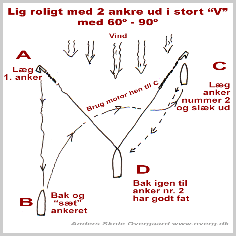 Lig roligt med 2 ankre ud i stort "V" med 60º - 90º vinkel