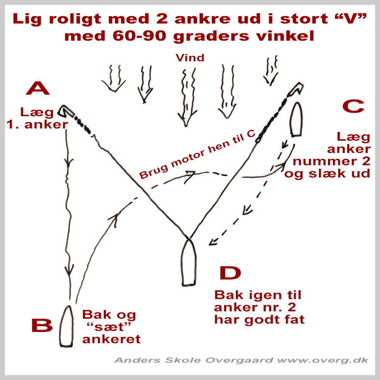 Lig roligt med 2 ankre ud i stort "V" med 60-90 graders vinkel