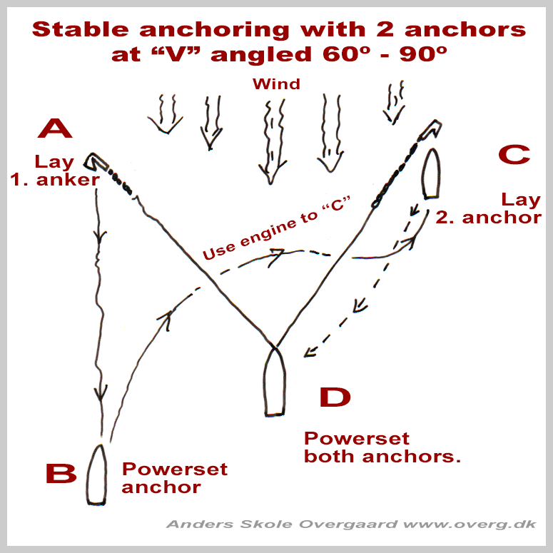 Stable anchoring with 2 anchors in "V"