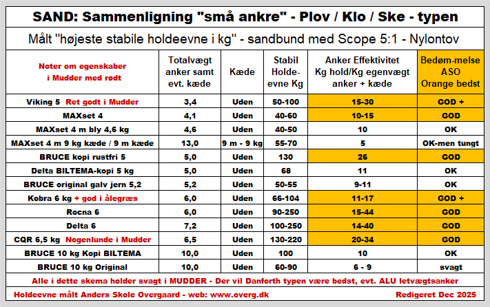 Skema sammenligning 13 "sæt ankergrej" til mindre både - Vægt op til 10 kg