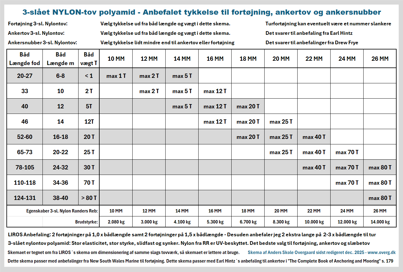 Skema: Vælg tykkelse af 3-slået nylontov til fjedrende fortøjning, ankertov og ankersnubber