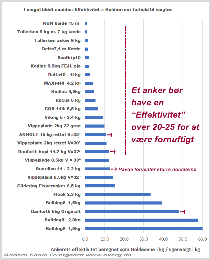 Graf: “I meget blødt mudder: Effektivitet = Holdeevne i forhold til vægten”