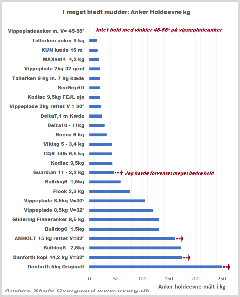 Graf: “I meget blødt mudder: Anker holdeevne i kg”