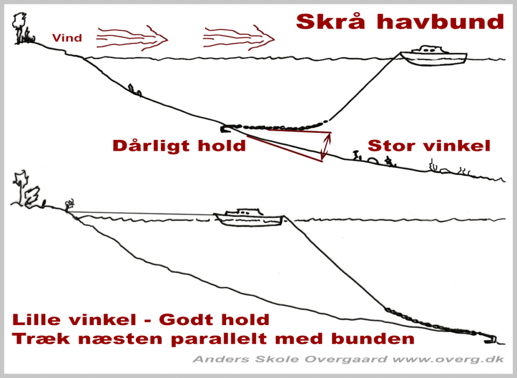 Meget skrå havbund betyder at trækvinklen nede ved ankeret måske bliver meget stor