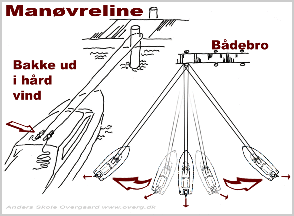 Tegning: Manøvreline fra ruftaget til pæl og tilbage. Båden bakker ud med god kontrol ved stærk sidevind.