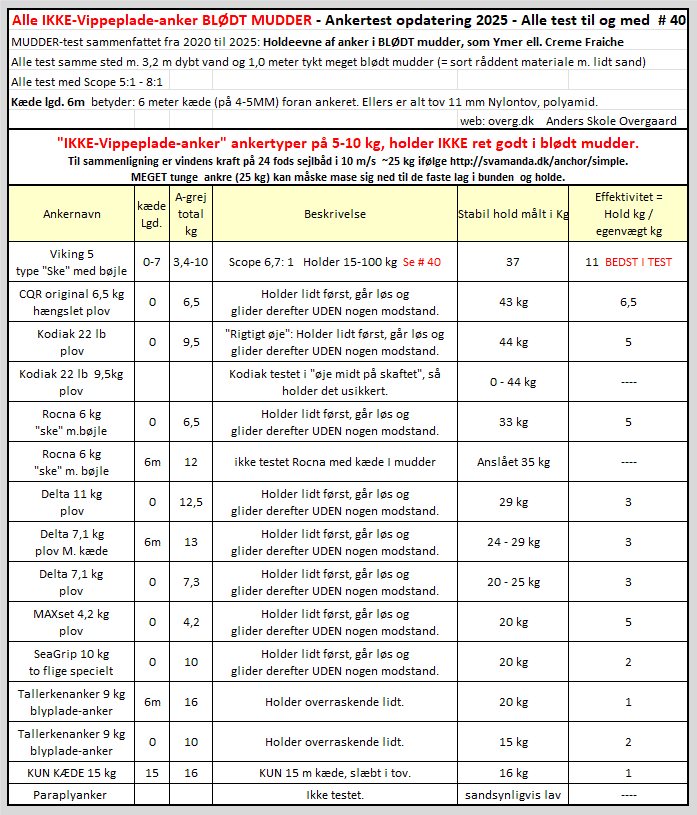 Ikke-vippeplade anker MUDDER-test skema 2025 alle af typerne Plov/Klo/Ske som Delta/BRUCE/Rocna