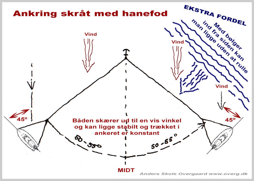 Drej båden skråt med en hanefod