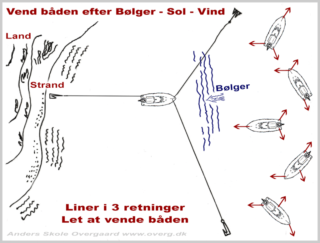Tegning af ankring i 3 retninger gør det let at dreje og vinkle båden efter bølger