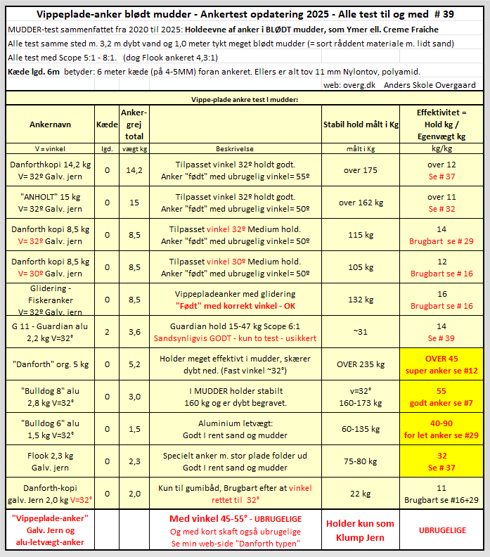 Vippeplade anker MUDDER-test skema 2025 alle af typen Danforth i stål eller aluminium