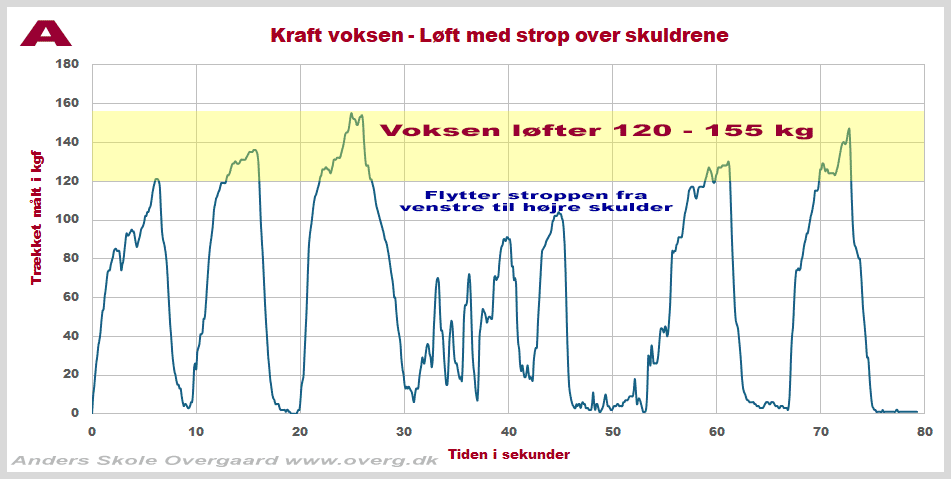 Hvor meget kan en voksen løfte - graf for en løfte-test med LineScale 3
