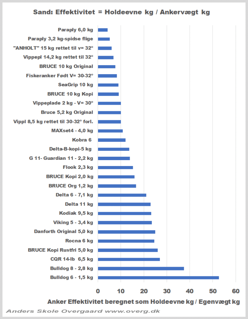 Graf: Sand: Effektivitet = Holdeevne i forhold til vægten