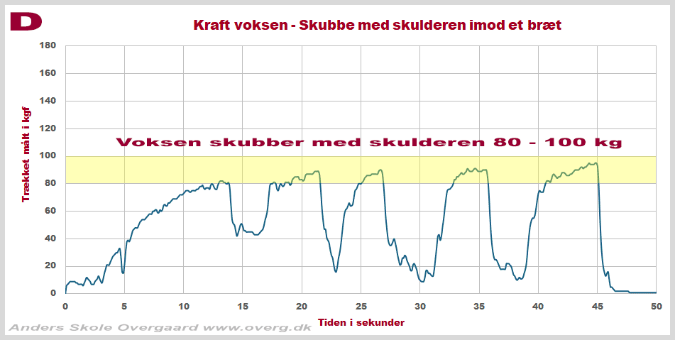 Kraft - hvor meget kan en person skubbe i kg