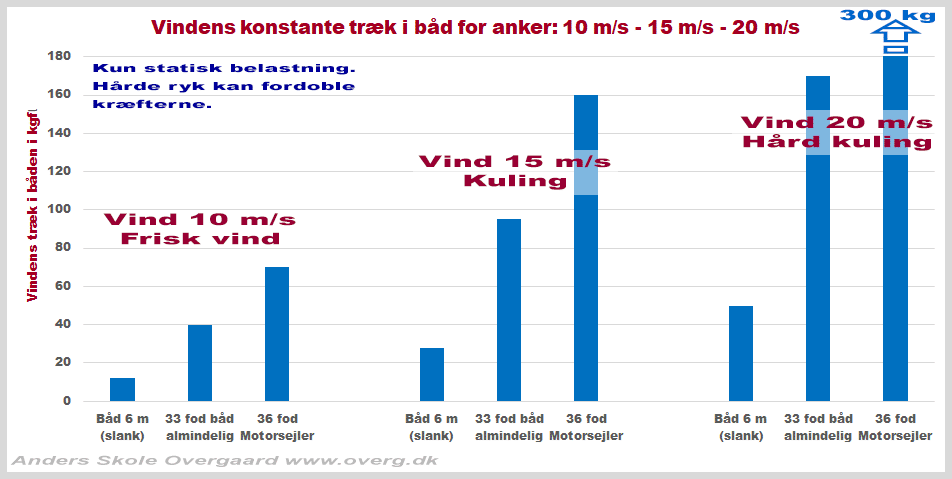 Vindens kraft på båd der ligger for anker. 3 forskellige størrelse båd i forskellige vindstyrker.