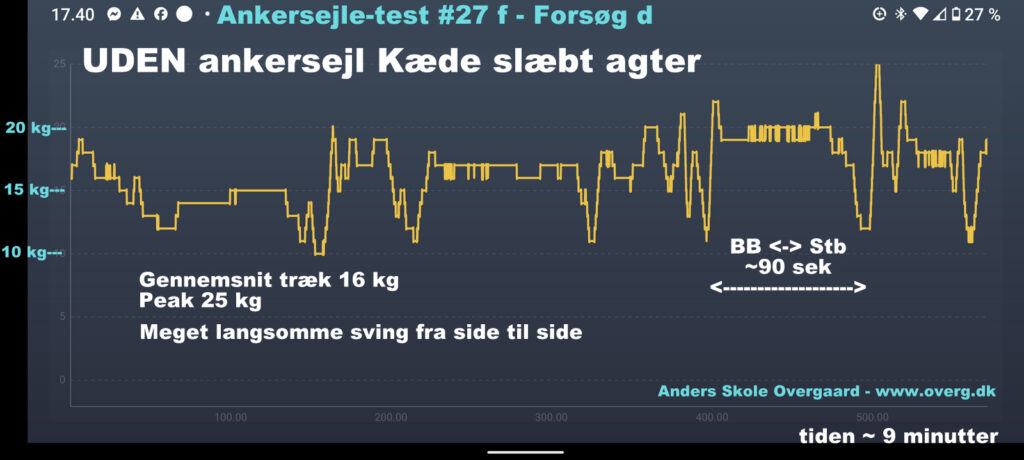 Ankersejletest #27 f -Forsøg d - UDEN ankersejl. Slæbe kæde fra agterenden