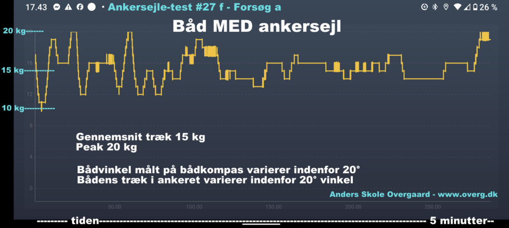 Ankersejletest #27 f -Forsøg a - MED ankersejl. Graf viser trækket i løbet af 5 minutter