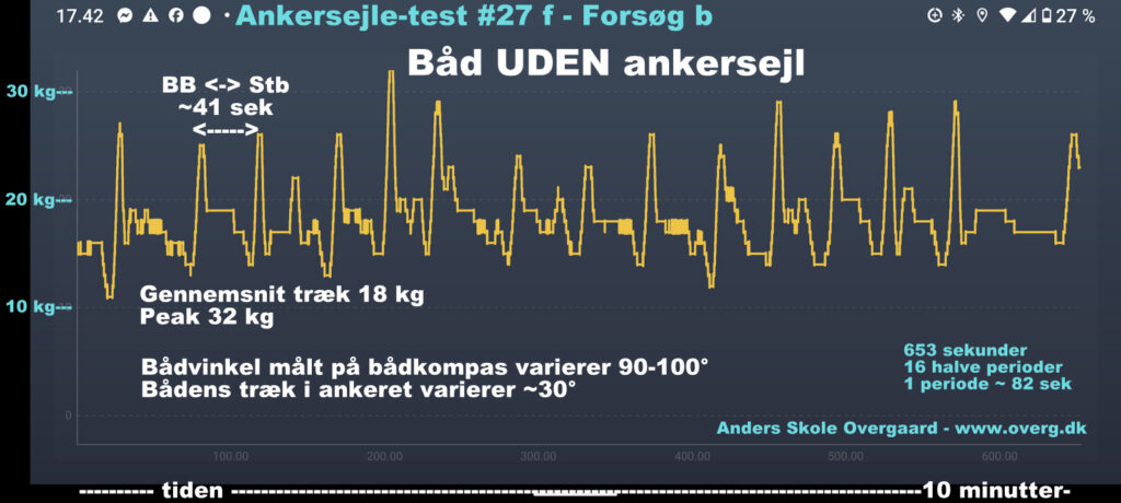 Ankersejletest #27 f -Forsøg b - UDEN ankersejl. Graf viser trækket i løbet af 10 minutter