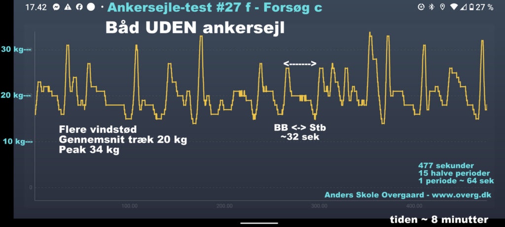 Ankersejletest #27 f -Forsøg c - UDEN ankersejl. Graf viser trækket i løbet af 8 minutter.