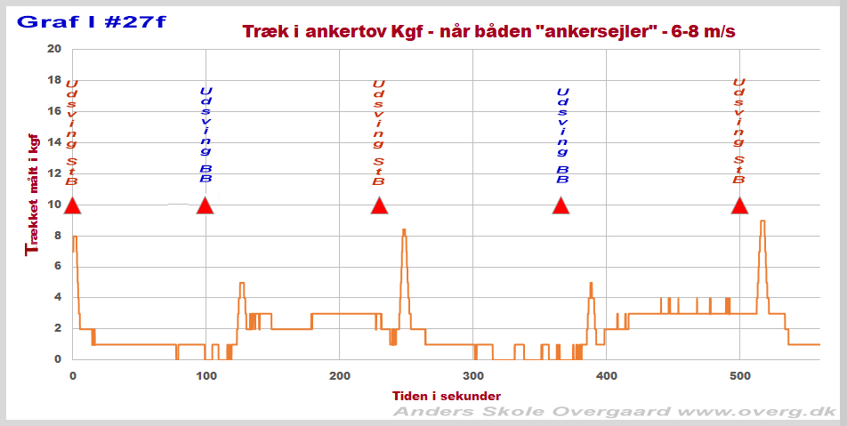 Graf ankersejle test viser at største træk i ankertov kommer kort efter det største udsving