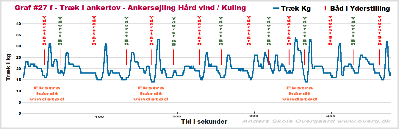 Graf #27 f - Træk i ankertovet - Ankersejling i hård vind / Kuling.
Grafen viser størst træk lige efter "yderstillingen", og hurtige bevægelser ved ekstra vindstød