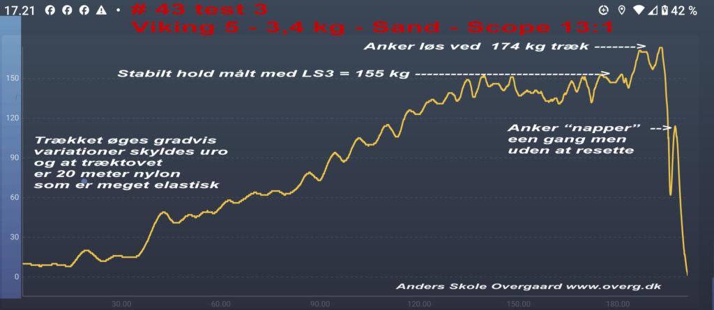 #43-test3 Viking5: Højeste stabile hold 155 kg i helt rent sand, og med vandret træk