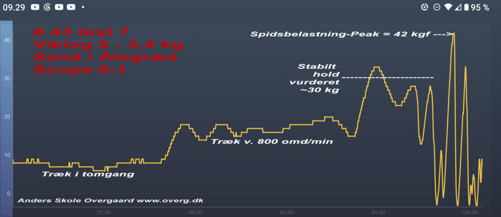 #43-test7 Viking5: Højeste stabile hold 30 kg i sand m. ålegræs og Scope 6:1