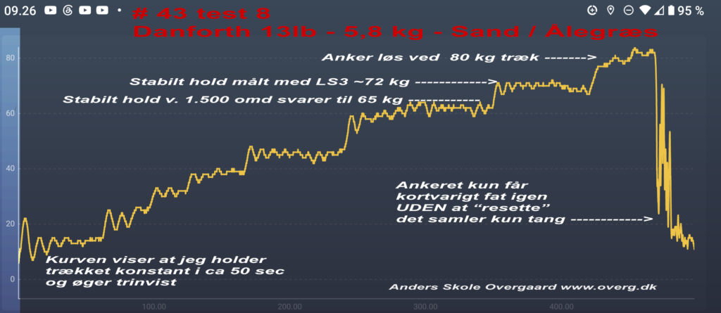 #43-test8 Danforth 13lb - 5,8 kg: Højeste stabile hold ~72 kg i sand m. ålegræs og Scope 6:1