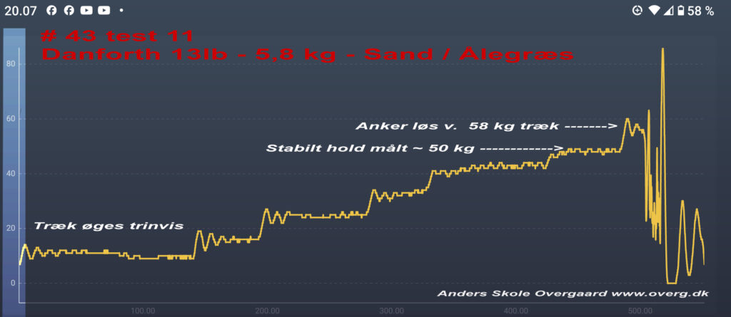 #43-test11 Danforth 13lb - 5,8 kg: Højeste stabile hold ~50 kg
