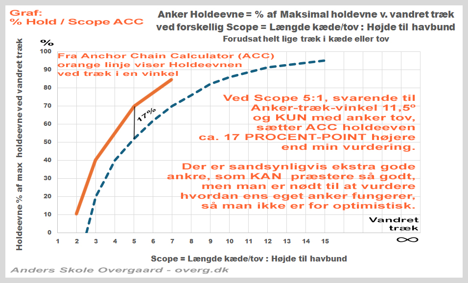 Graf: Holdeevne i forhold til Scope Sammenligning med oplysninger fra ACC