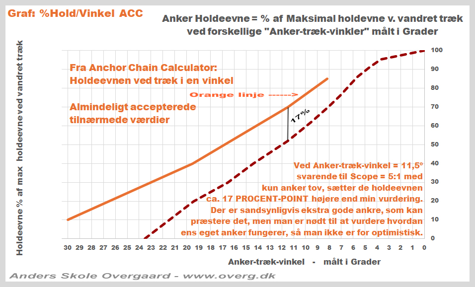 Graf: Holdeevne i forhold til Vinkel nede ved ankeret Sammenligning med oplysninger fra ACC
